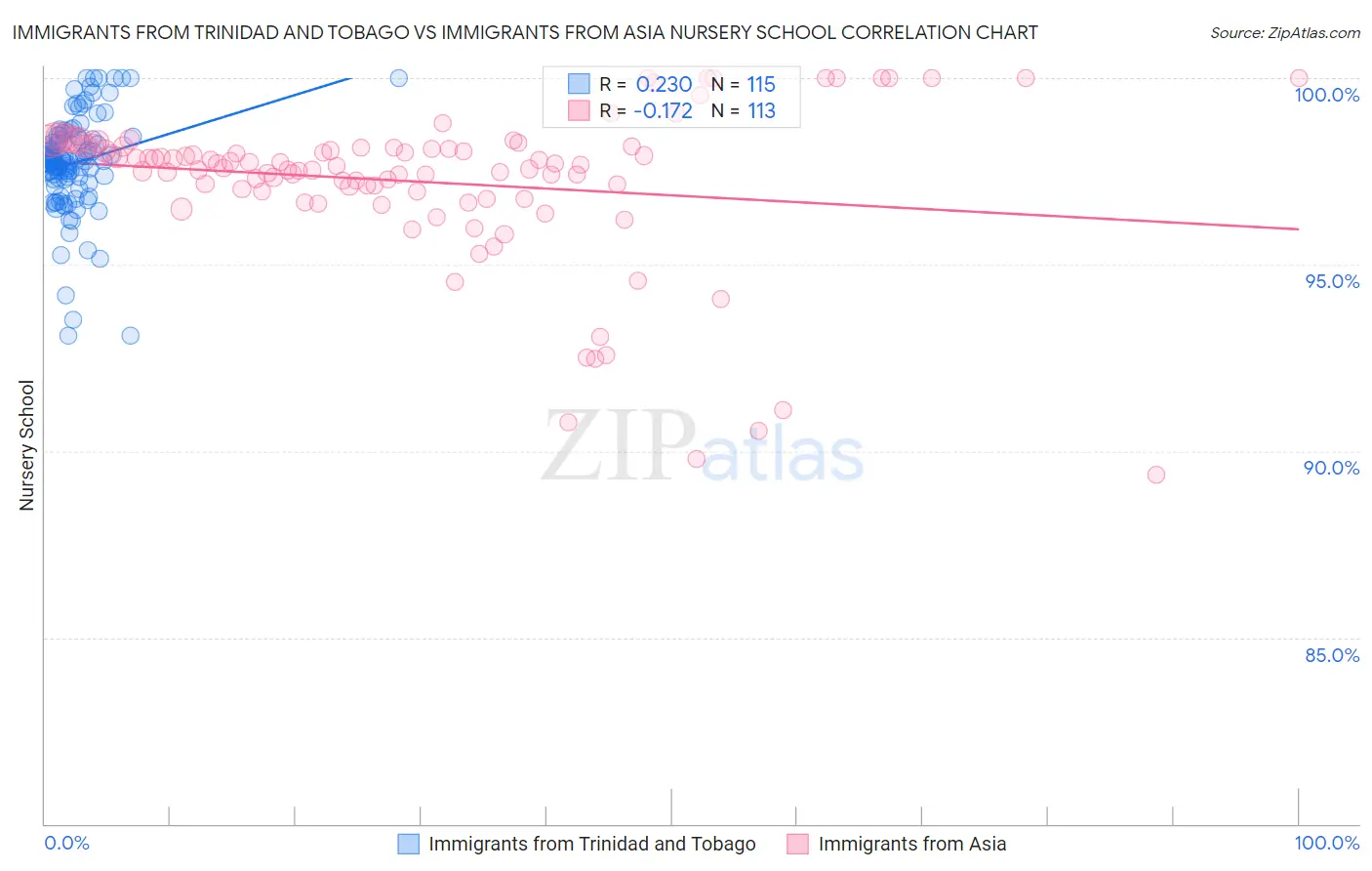 Immigrants from Trinidad and Tobago vs Immigrants from Asia Nursery School