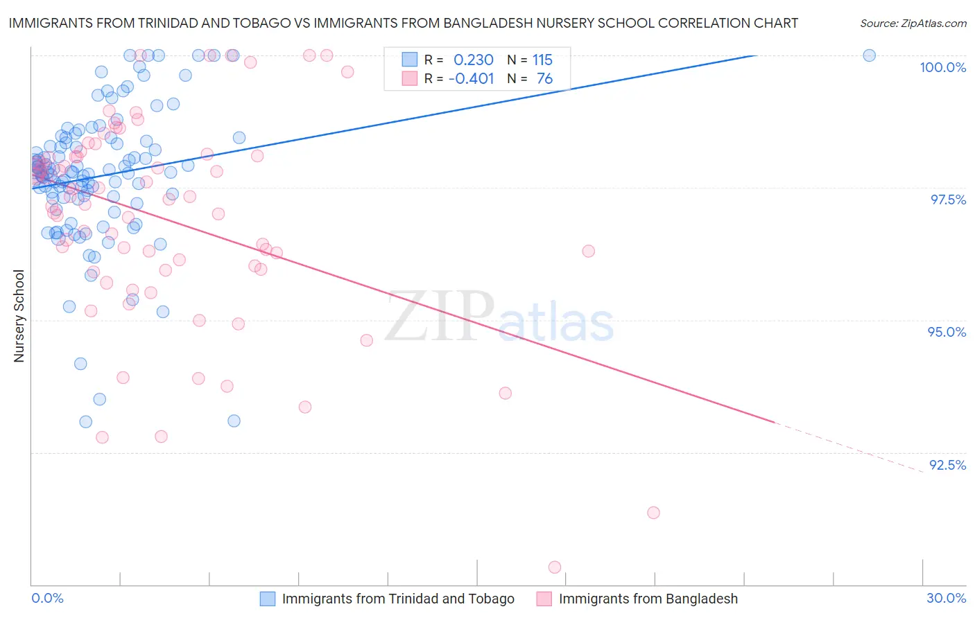 Immigrants from Trinidad and Tobago vs Immigrants from Bangladesh Nursery School