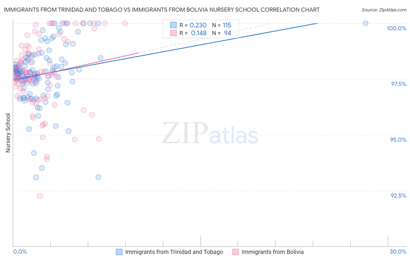 Immigrants from Trinidad and Tobago vs Immigrants from Bolivia Nursery School