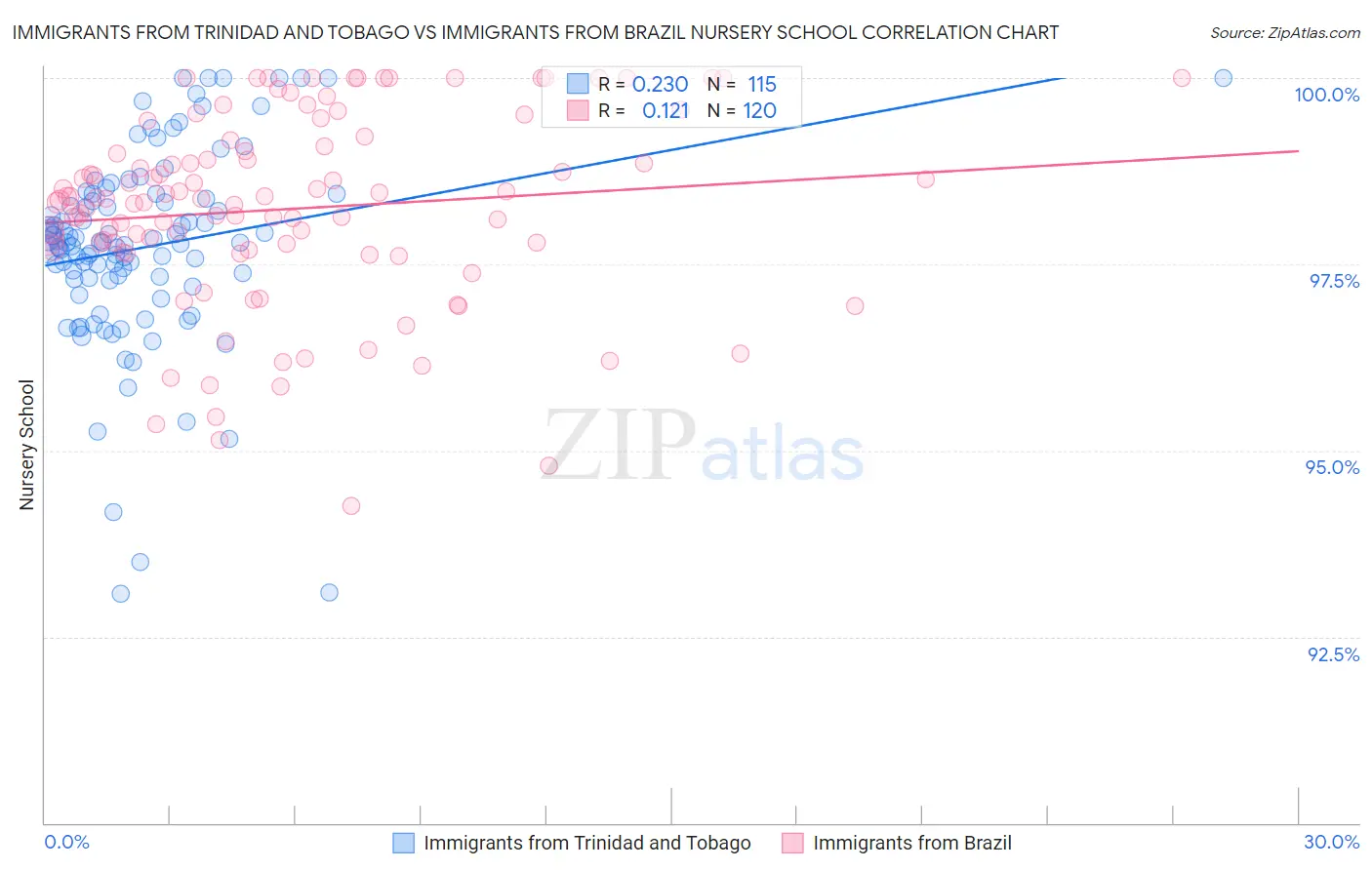 Immigrants from Trinidad and Tobago vs Immigrants from Brazil Nursery School