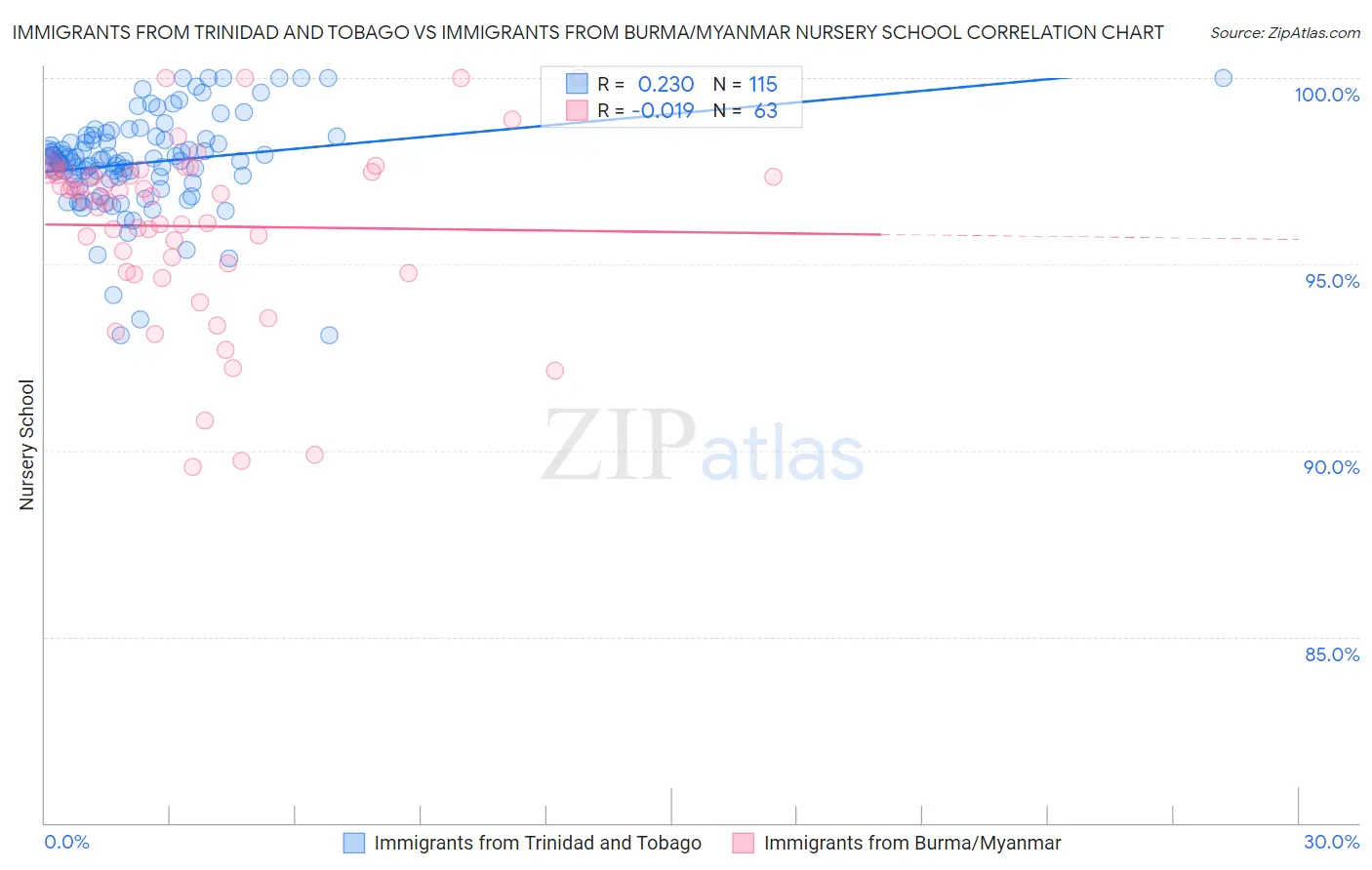 Immigrants from Trinidad and Tobago vs Immigrants from Burma/Myanmar Nursery School