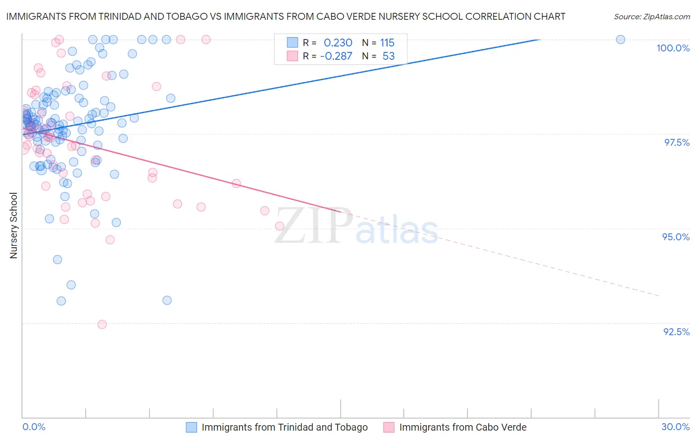 Immigrants from Trinidad and Tobago vs Immigrants from Cabo Verde Nursery School