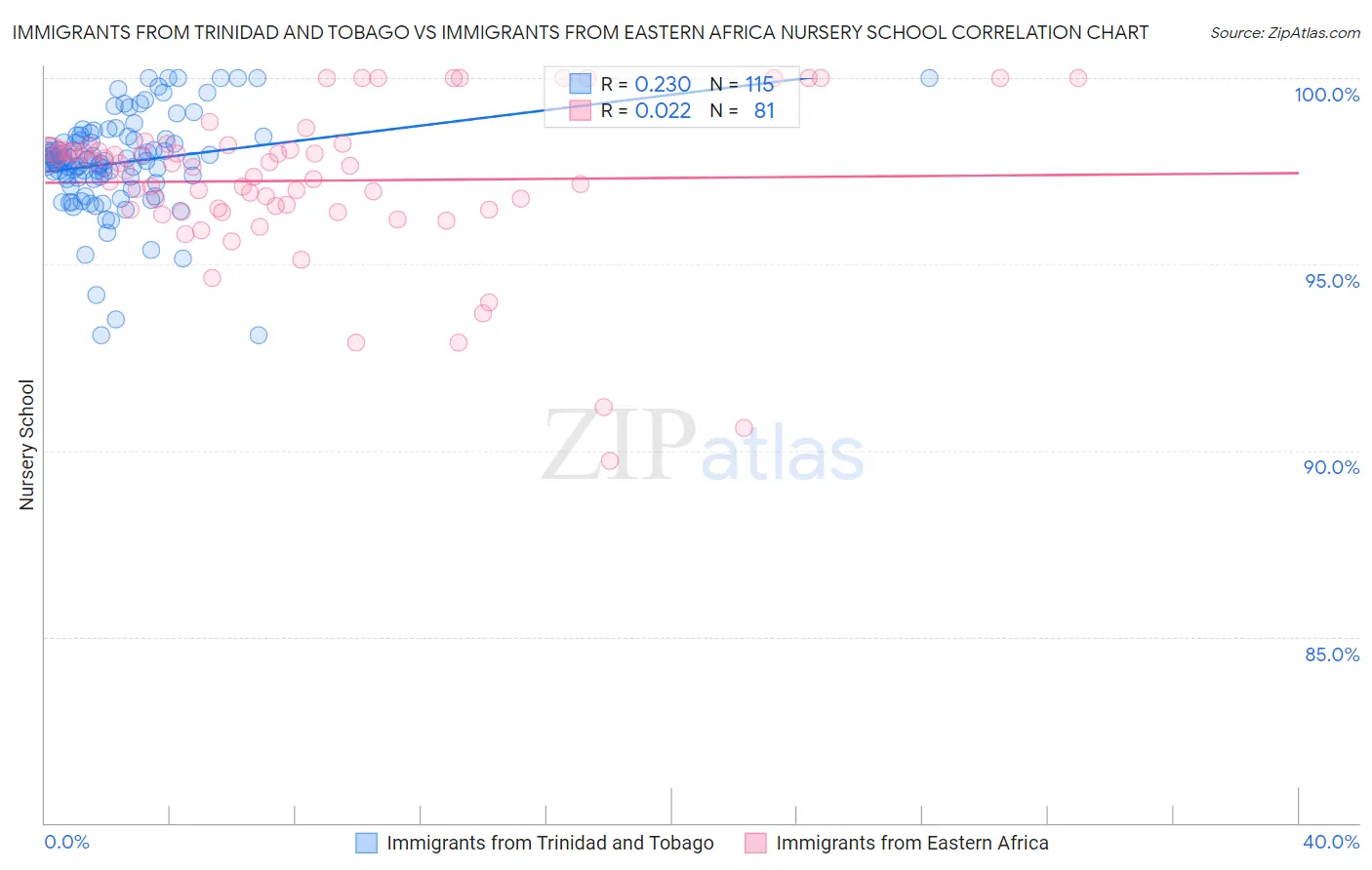 Immigrants from Trinidad and Tobago vs Immigrants from Eastern Africa Nursery School