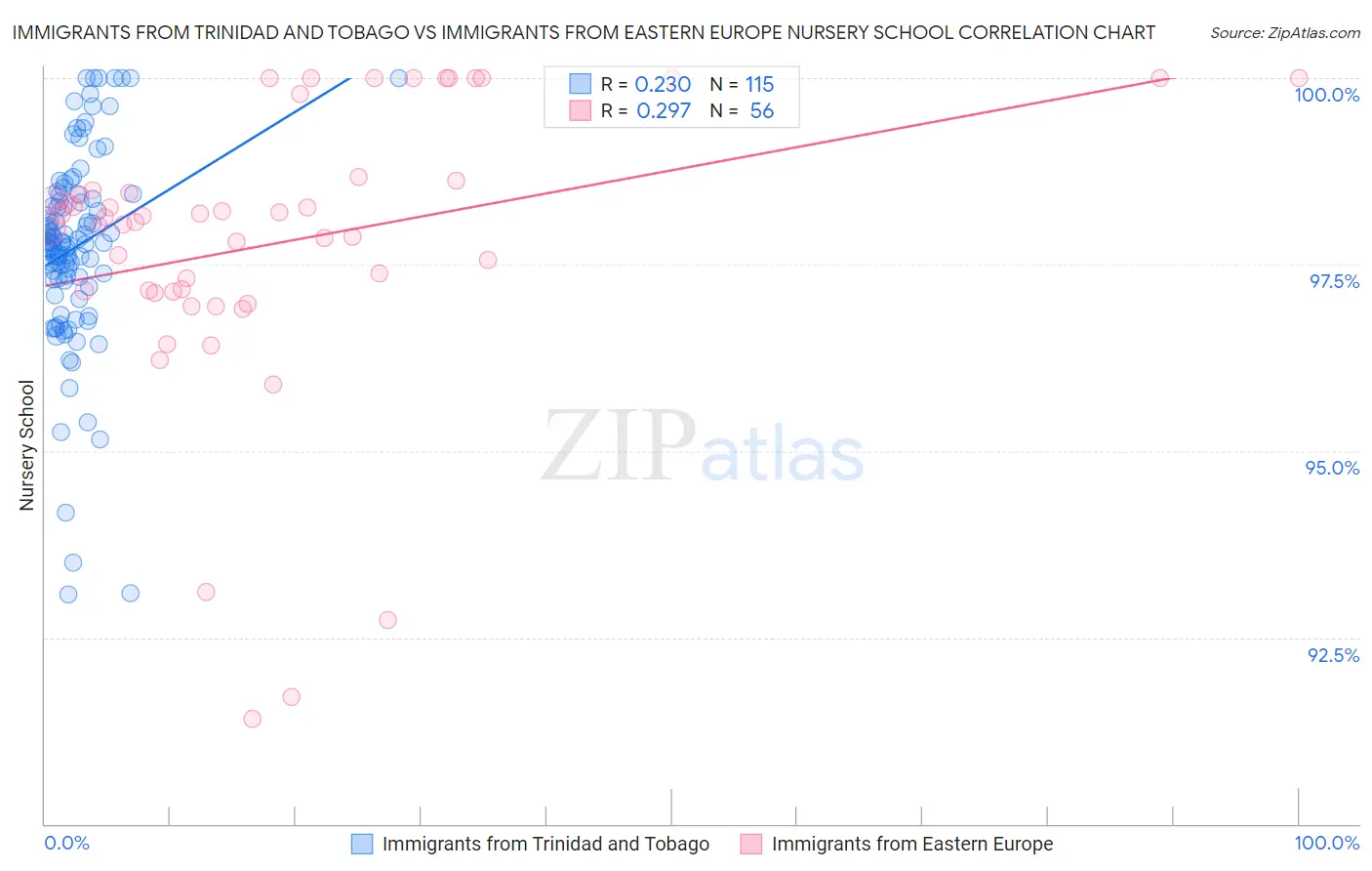 Immigrants from Trinidad and Tobago vs Immigrants from Eastern Europe Nursery School