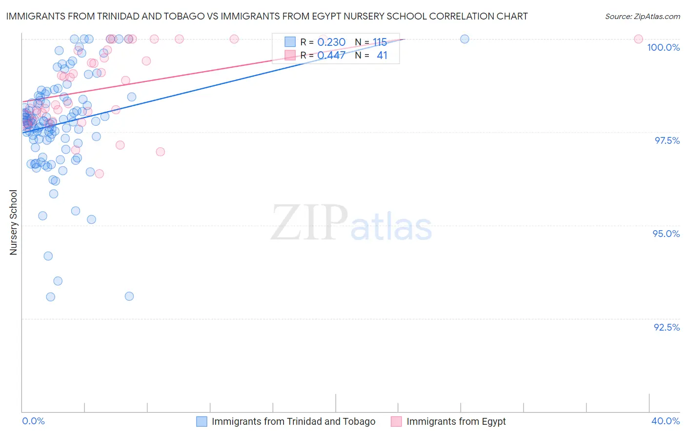 Immigrants from Trinidad and Tobago vs Immigrants from Egypt Nursery School