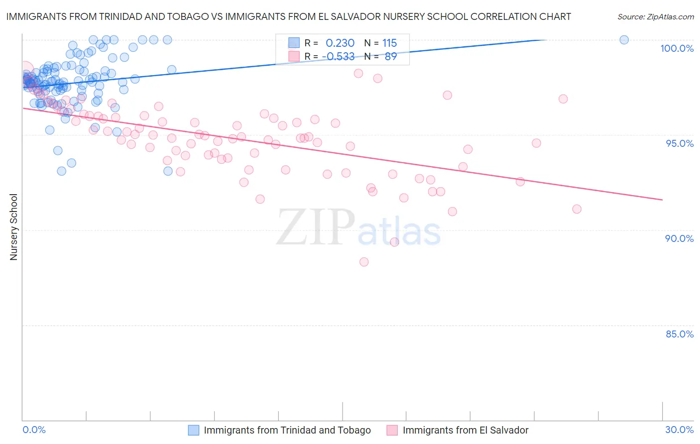 Immigrants from Trinidad and Tobago vs Immigrants from El Salvador Nursery School