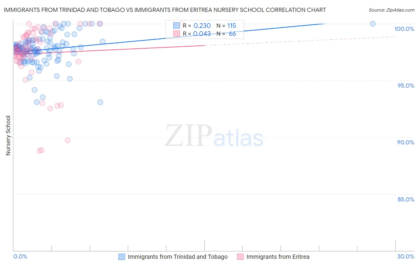 Immigrants from Trinidad and Tobago vs Immigrants from Eritrea Nursery School