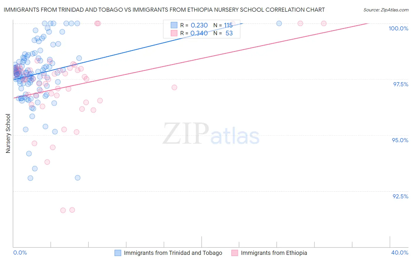 Immigrants from Trinidad and Tobago vs Immigrants from Ethiopia Nursery School