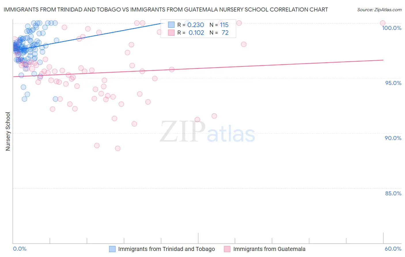 Immigrants from Trinidad and Tobago vs Immigrants from Guatemala Nursery School