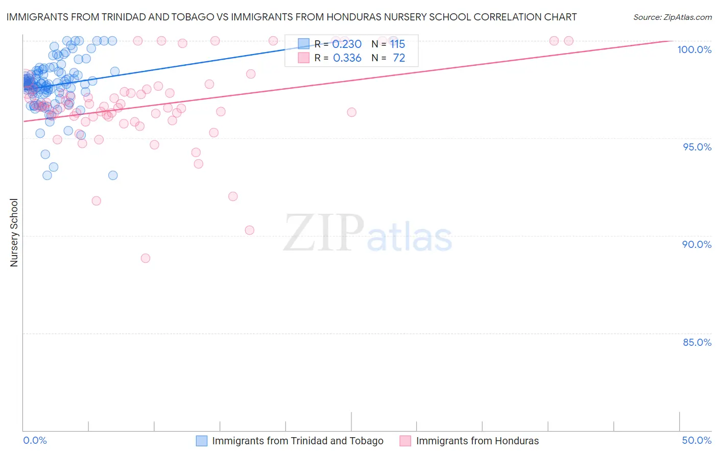 Immigrants from Trinidad and Tobago vs Immigrants from Honduras Nursery School