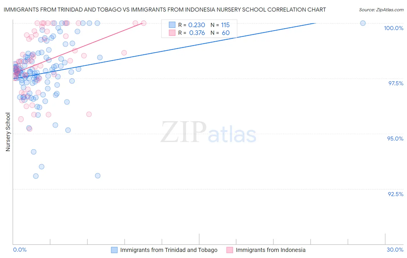 Immigrants from Trinidad and Tobago vs Immigrants from Indonesia Nursery School