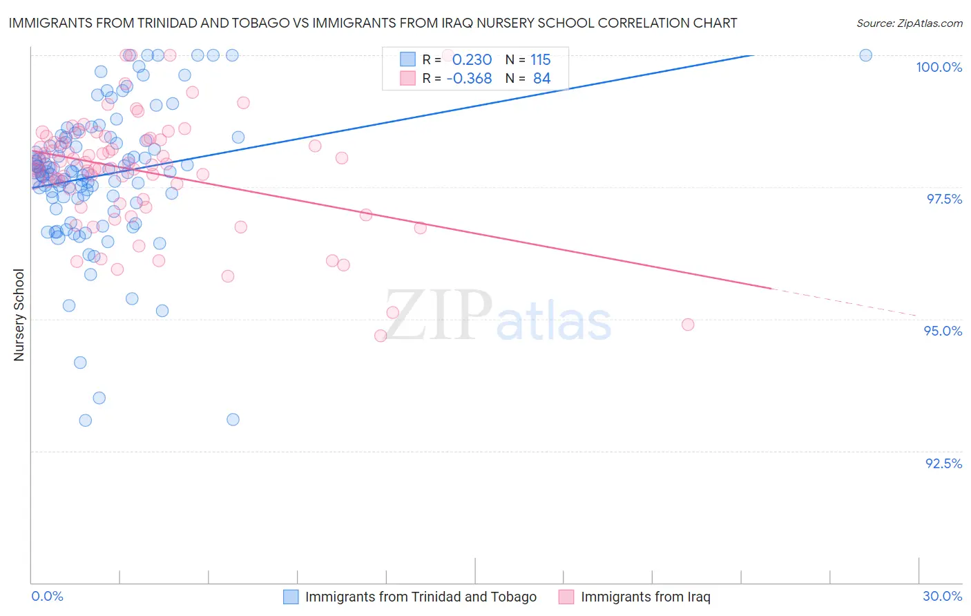 Immigrants from Trinidad and Tobago vs Immigrants from Iraq Nursery School