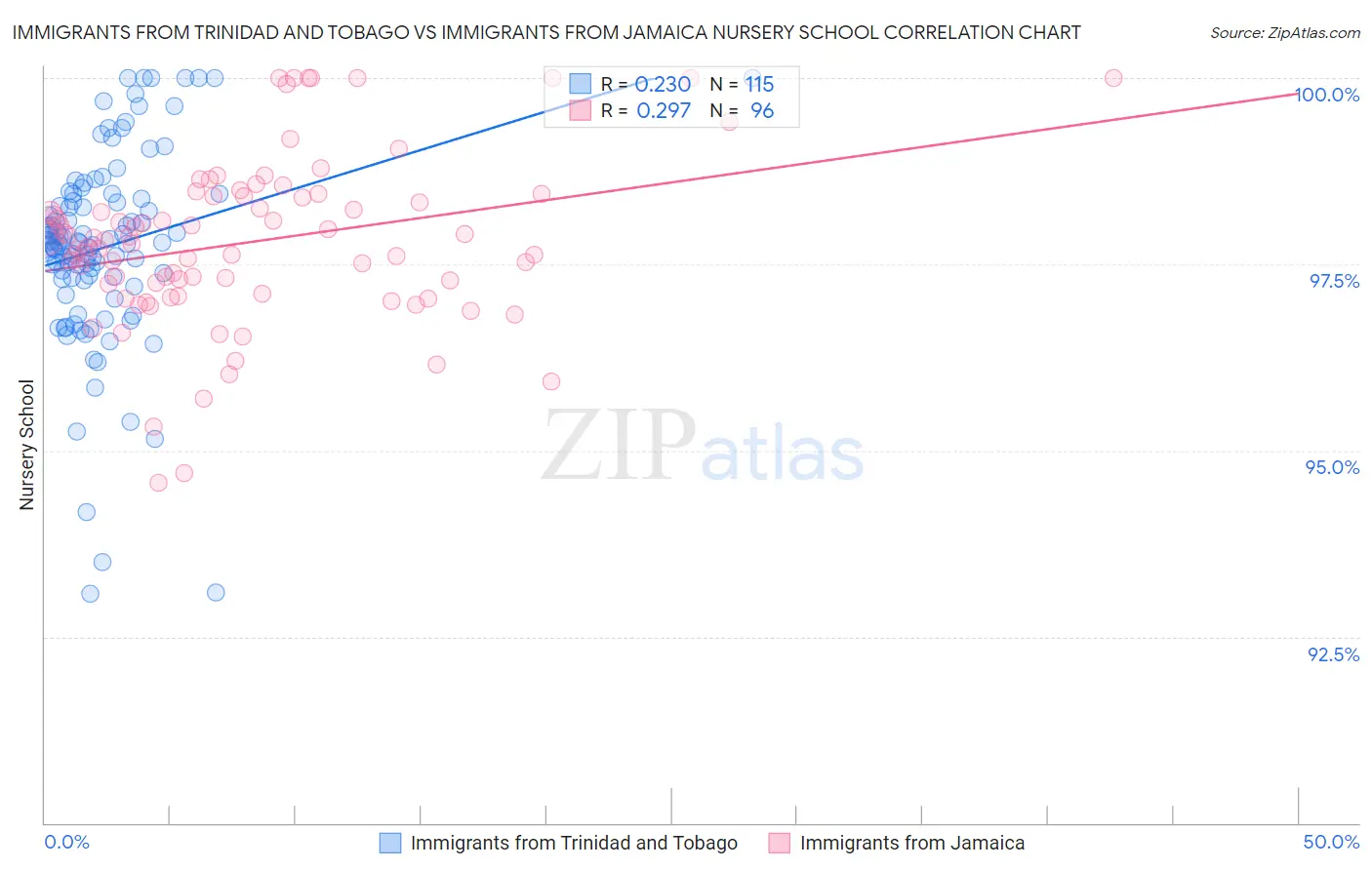 Immigrants from Trinidad and Tobago vs Immigrants from Jamaica Nursery School