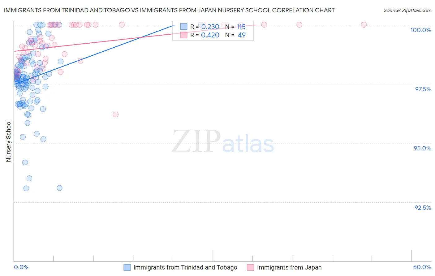 Immigrants from Trinidad and Tobago vs Immigrants from Japan Nursery School