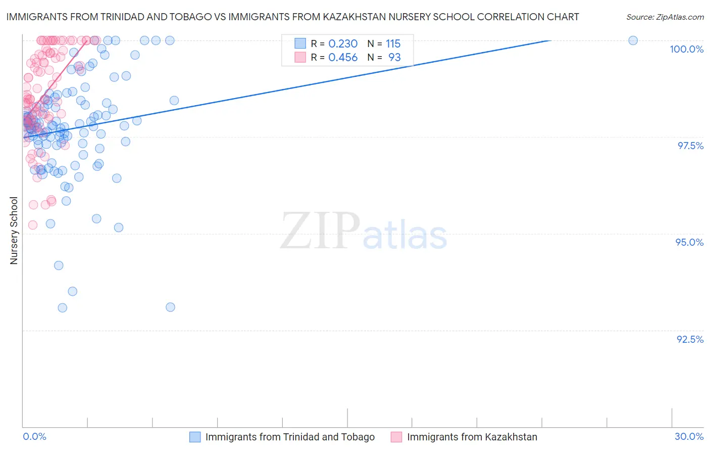 Immigrants from Trinidad and Tobago vs Immigrants from Kazakhstan Nursery School