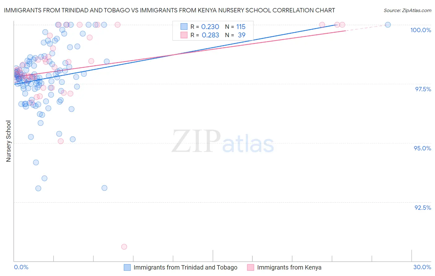 Immigrants from Trinidad and Tobago vs Immigrants from Kenya Nursery School