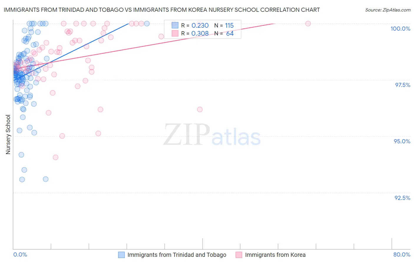 Immigrants from Trinidad and Tobago vs Immigrants from Korea Nursery School