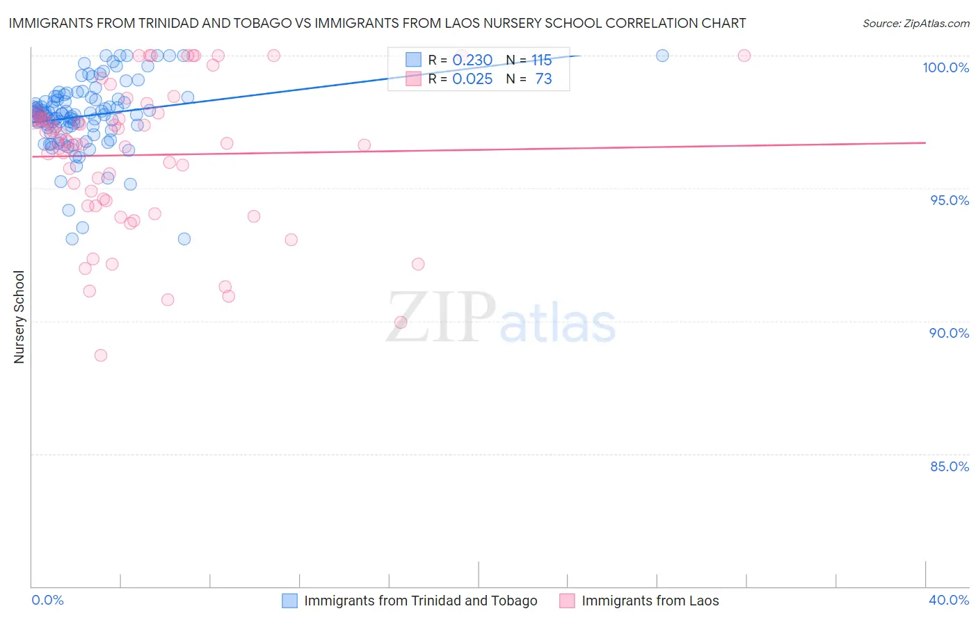 Immigrants from Trinidad and Tobago vs Immigrants from Laos Nursery School