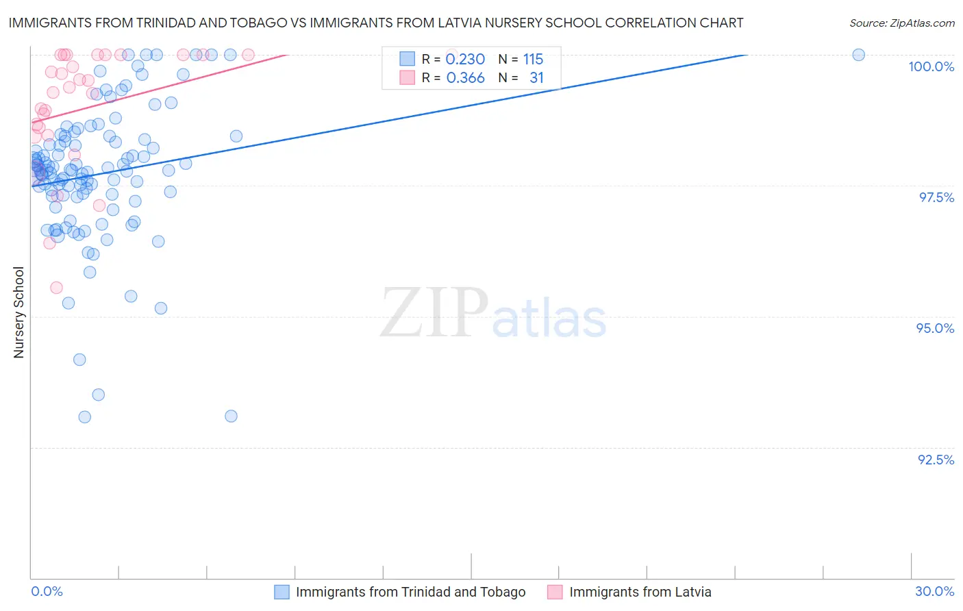 Immigrants from Trinidad and Tobago vs Immigrants from Latvia Nursery School