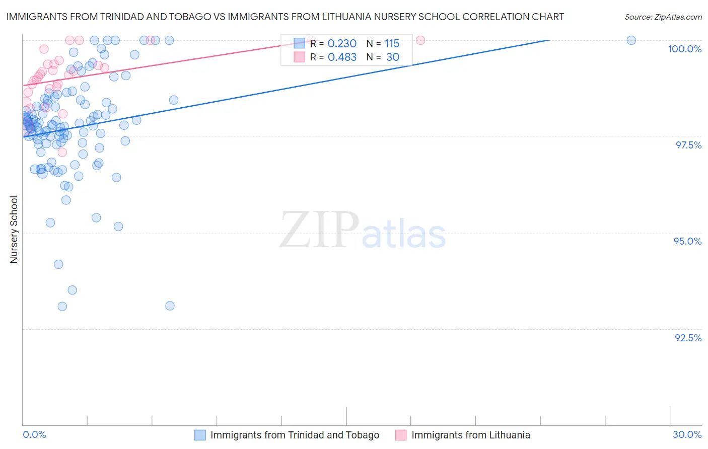 Immigrants from Trinidad and Tobago vs Immigrants from Lithuania Nursery School