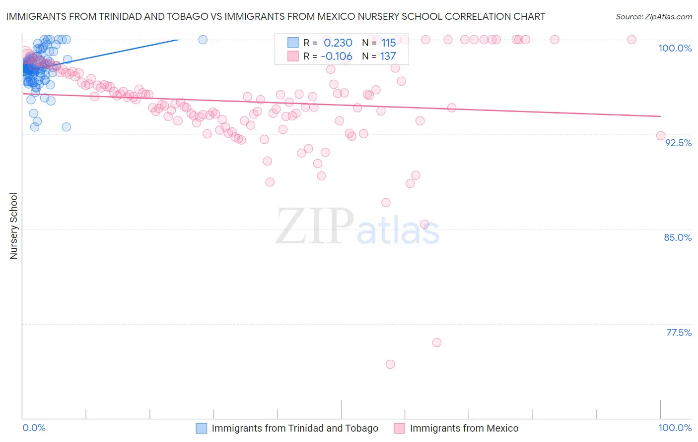 Immigrants from Trinidad and Tobago vs Immigrants from Mexico Nursery School