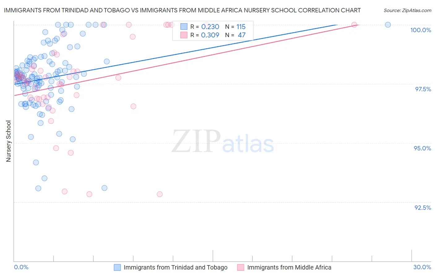 Immigrants from Trinidad and Tobago vs Immigrants from Middle Africa Nursery School