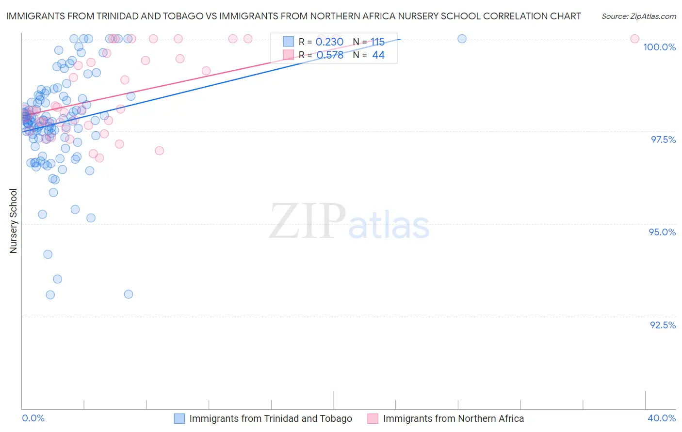 Immigrants from Trinidad and Tobago vs Immigrants from Northern Africa Nursery School