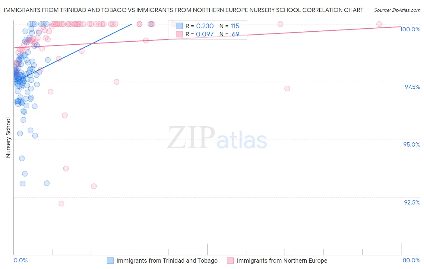 Immigrants from Trinidad and Tobago vs Immigrants from Northern Europe Nursery School