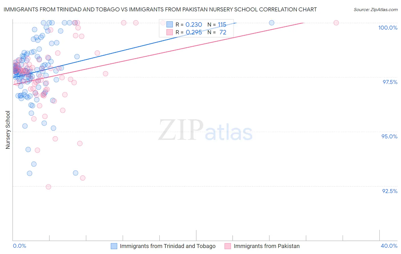 Immigrants from Trinidad and Tobago vs Immigrants from Pakistan Nursery School