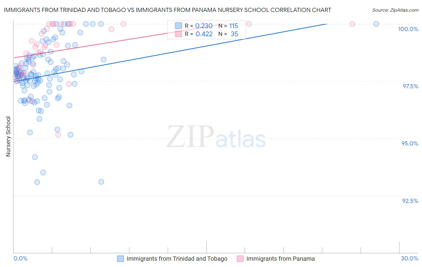 Immigrants from Trinidad and Tobago vs Immigrants from Panama Nursery School