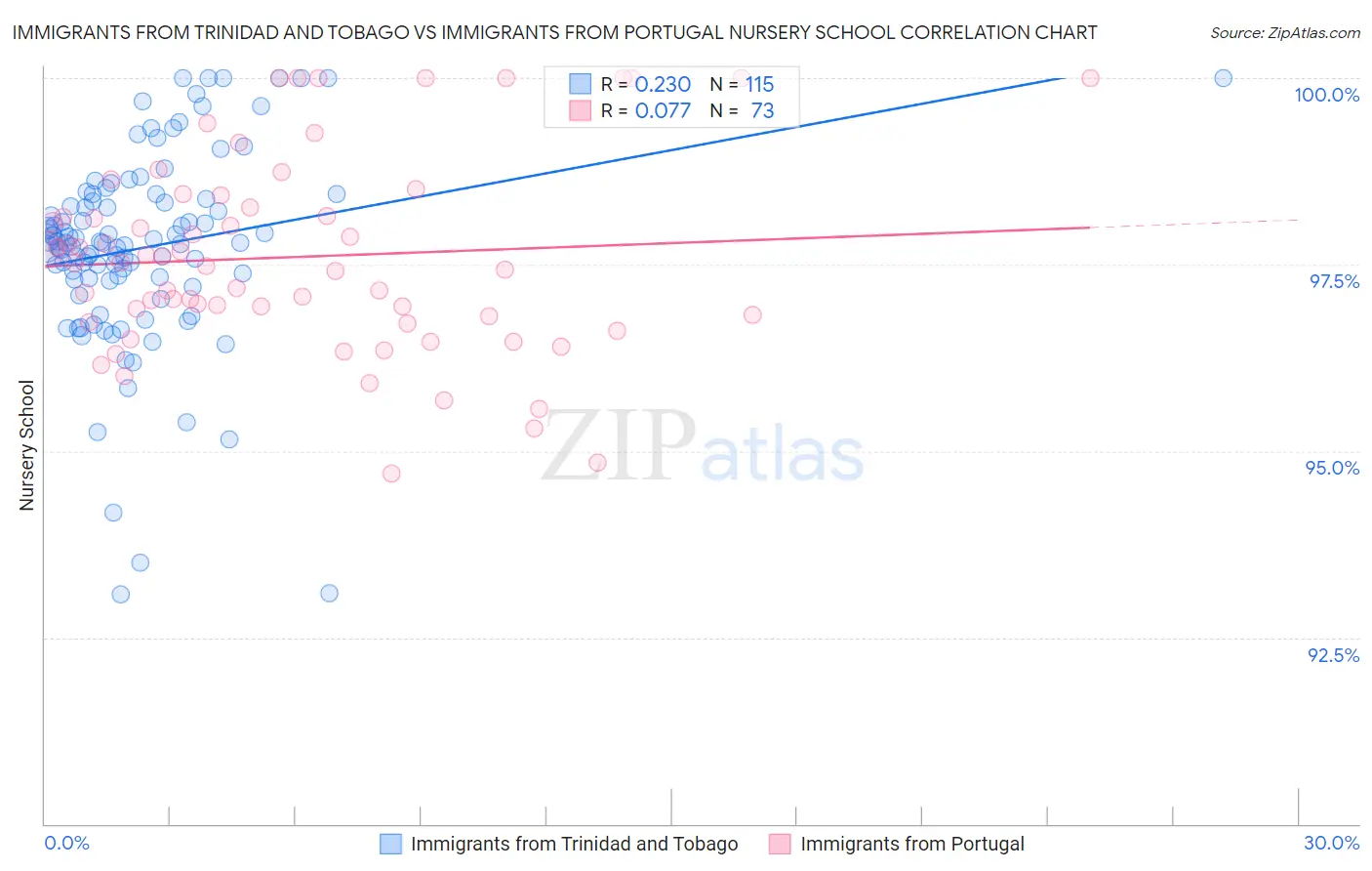 Immigrants from Trinidad and Tobago vs Immigrants from Portugal Nursery School