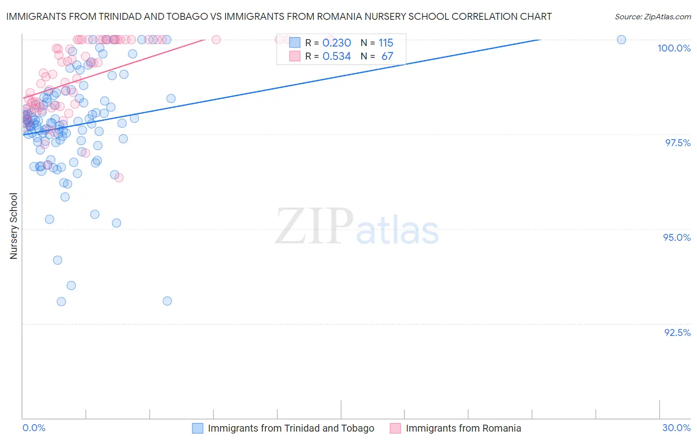 Immigrants from Trinidad and Tobago vs Immigrants from Romania Nursery School