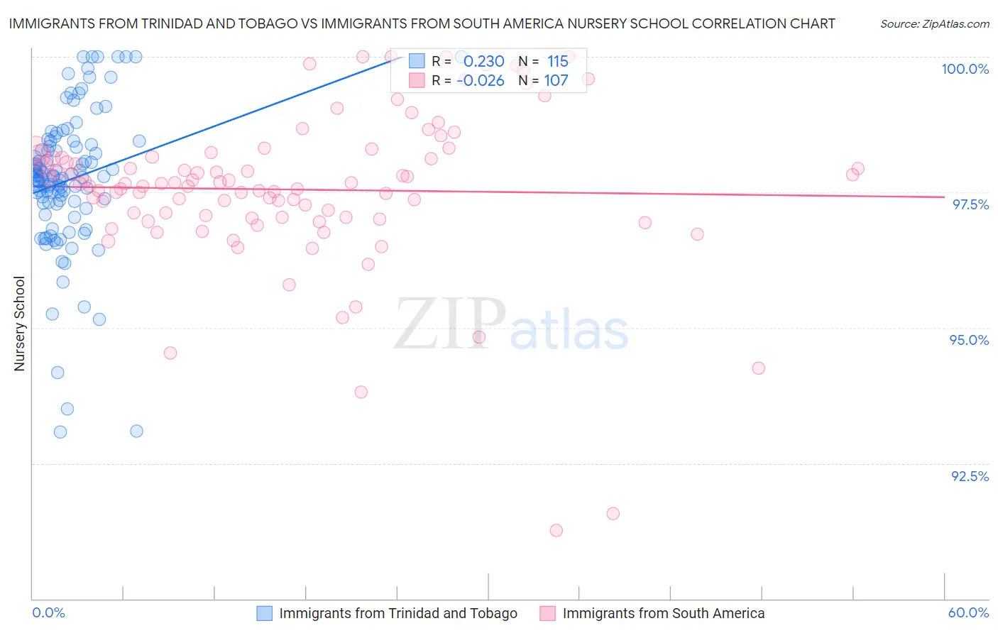 Immigrants from Trinidad and Tobago vs Immigrants from South America Nursery School