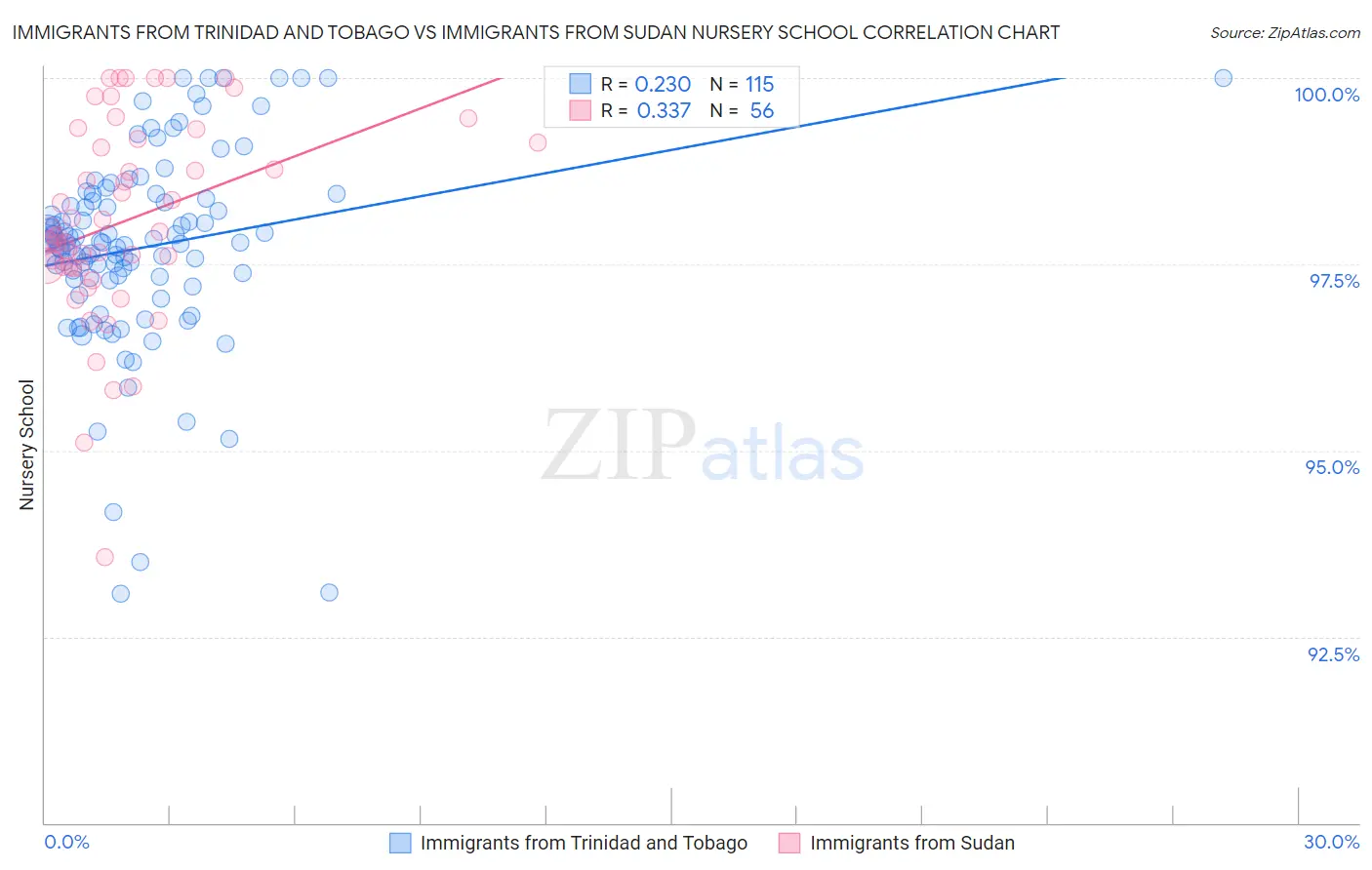 Immigrants from Trinidad and Tobago vs Immigrants from Sudan Nursery School