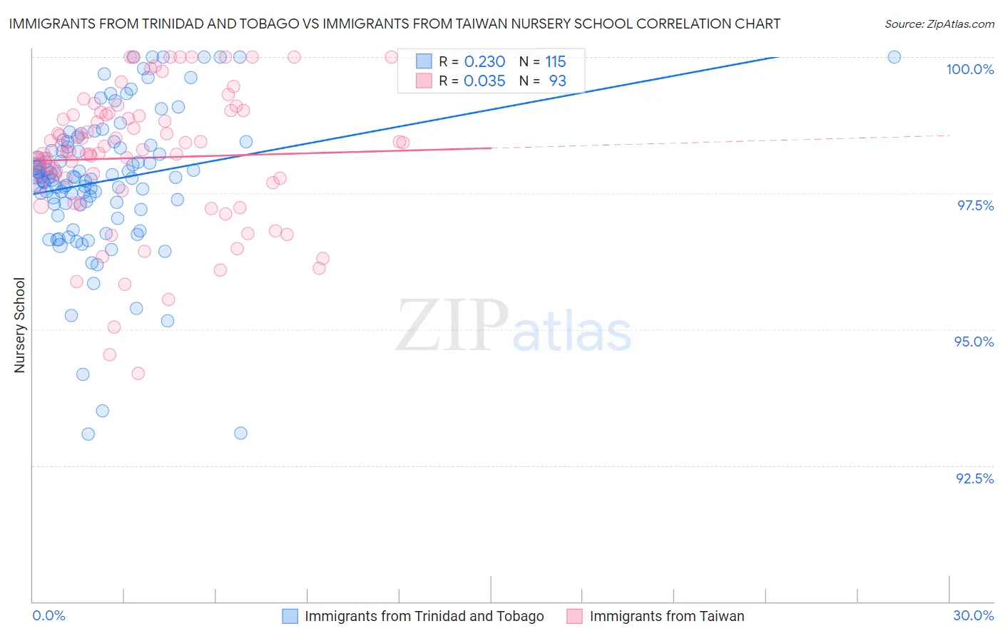 Immigrants from Trinidad and Tobago vs Immigrants from Taiwan Nursery School