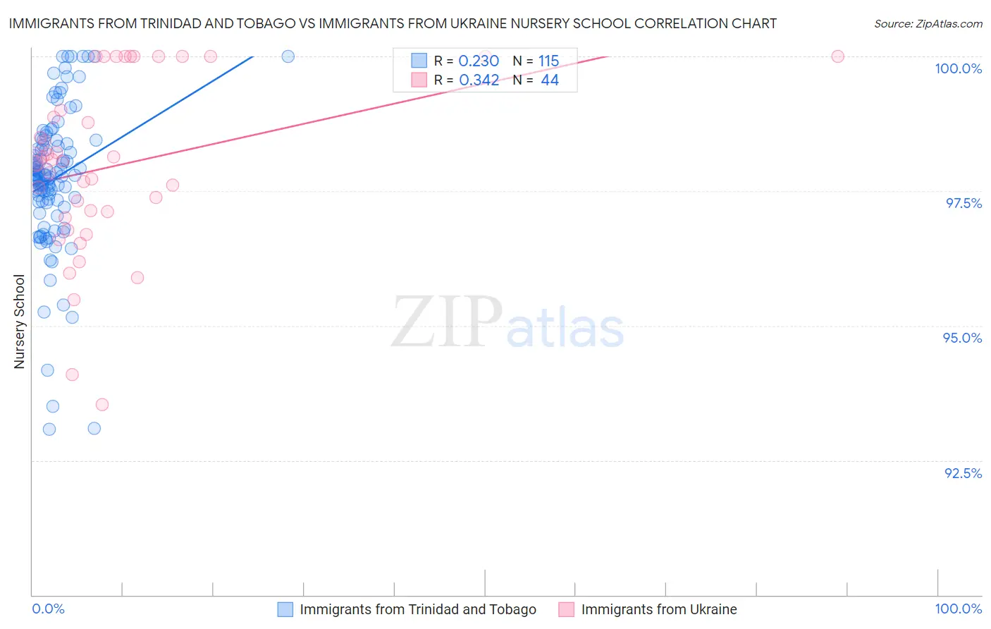 Immigrants from Trinidad and Tobago vs Immigrants from Ukraine Nursery School