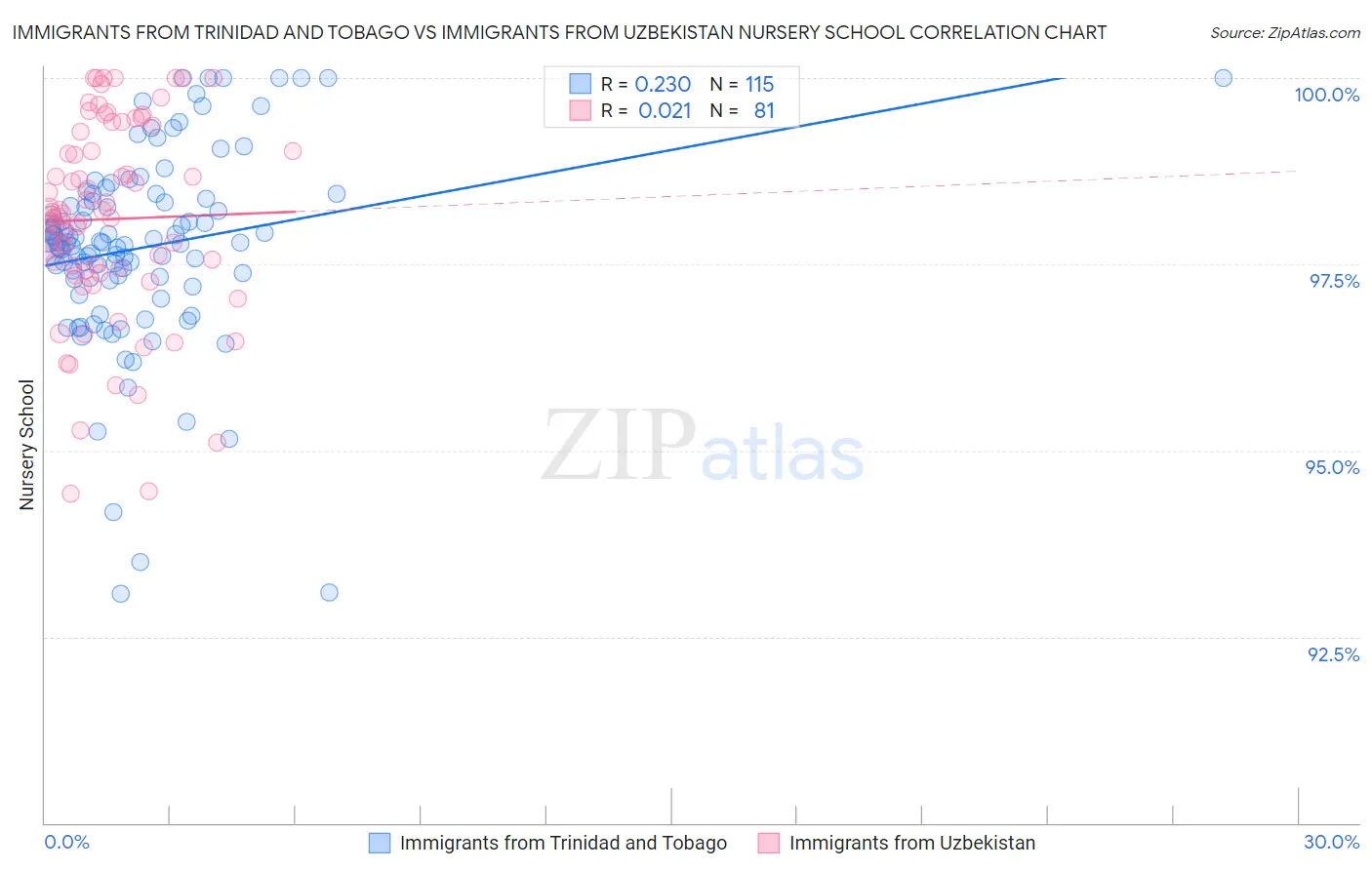 Immigrants from Trinidad and Tobago vs Immigrants from Uzbekistan Nursery School