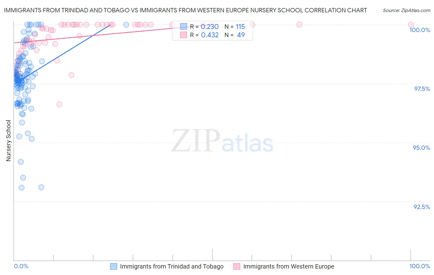 Immigrants from Trinidad and Tobago vs Immigrants from Western Europe Nursery School