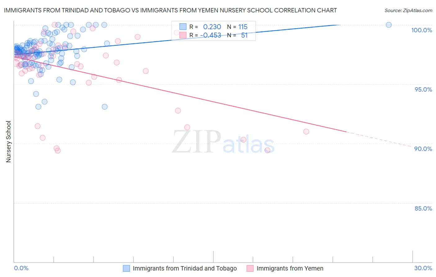 Immigrants from Trinidad and Tobago vs Immigrants from Yemen Nursery School