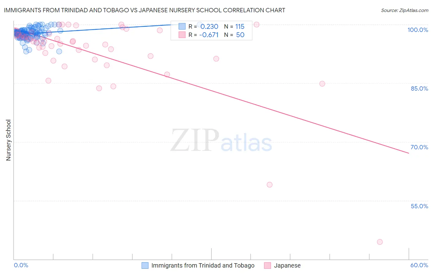 Immigrants from Trinidad and Tobago vs Japanese Nursery School