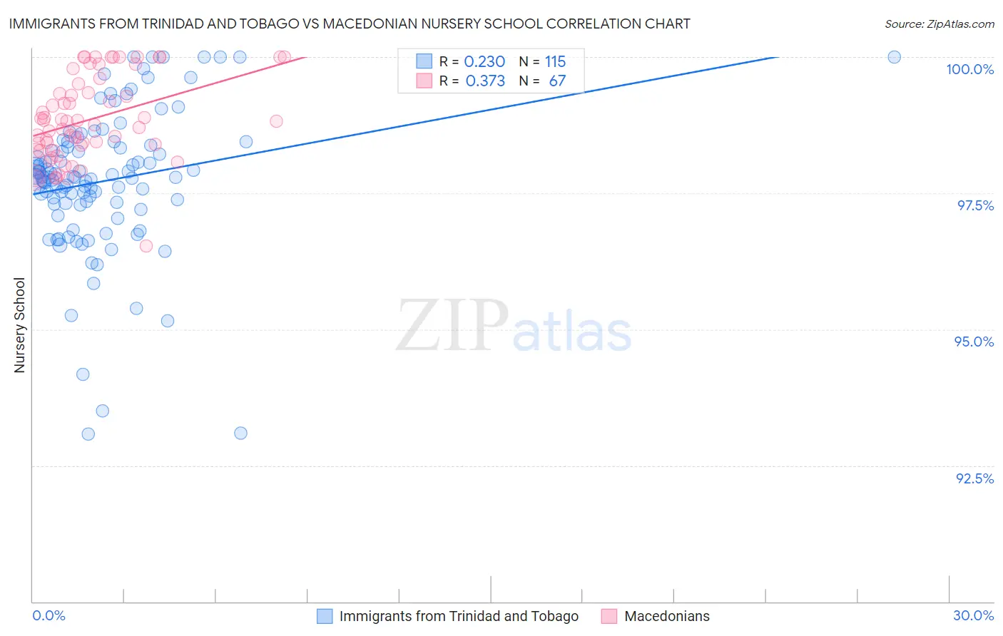 Immigrants from Trinidad and Tobago vs Macedonian Nursery School