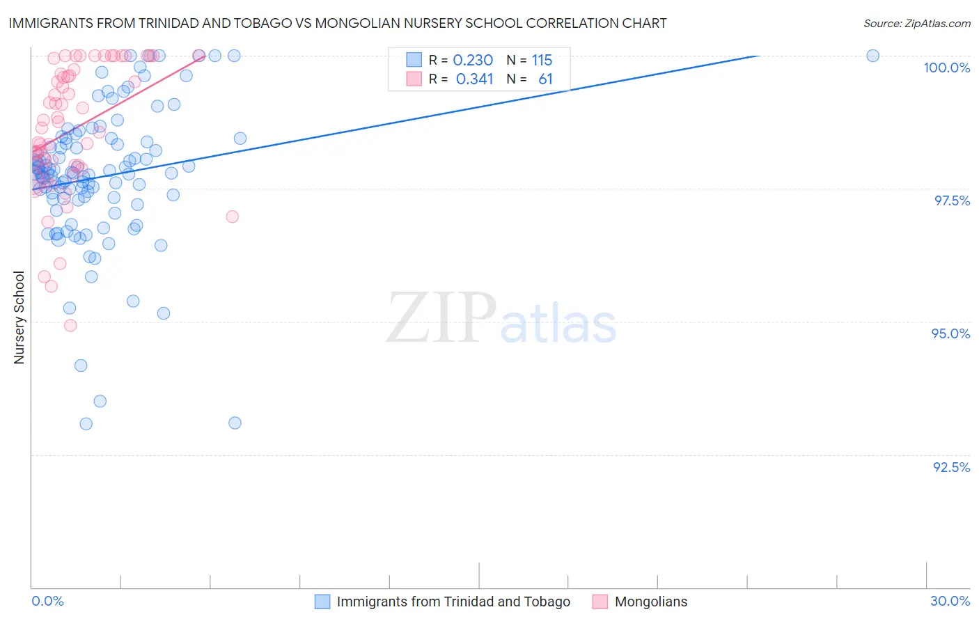 Immigrants from Trinidad and Tobago vs Mongolian Nursery School