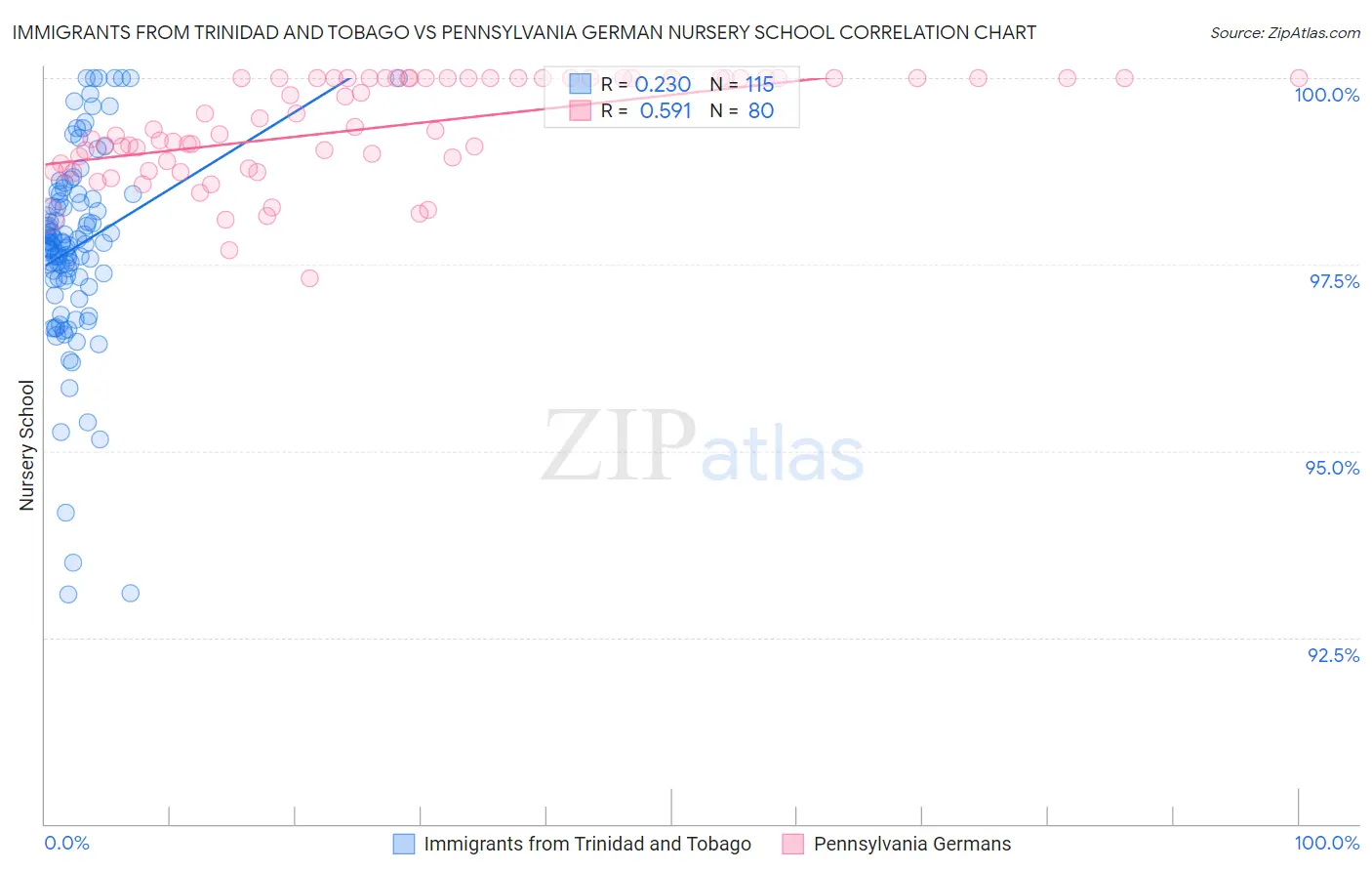 Immigrants from Trinidad and Tobago vs Pennsylvania German Nursery School