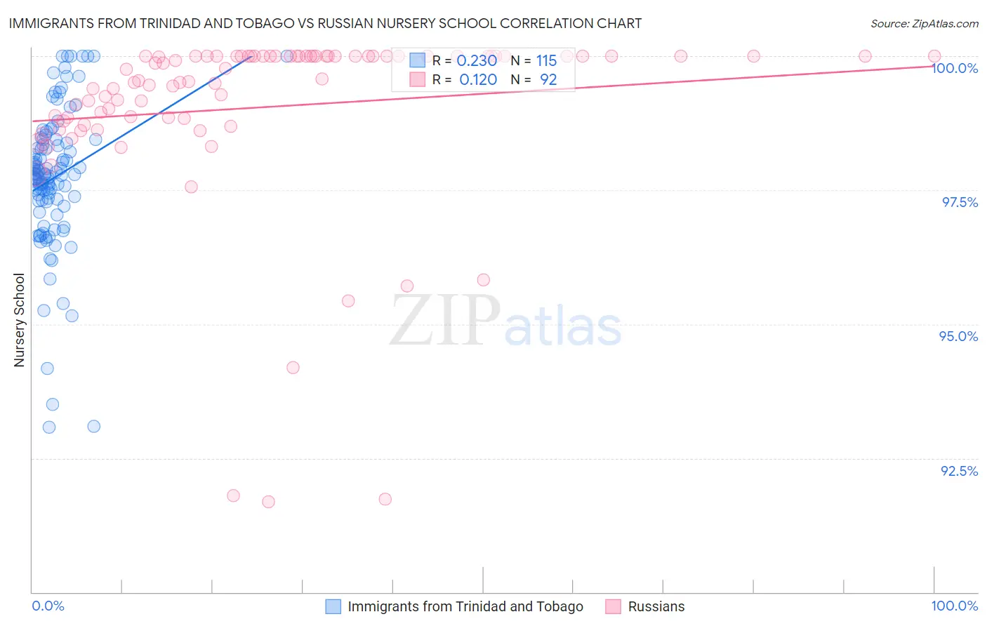 Immigrants from Trinidad and Tobago vs Russian Nursery School