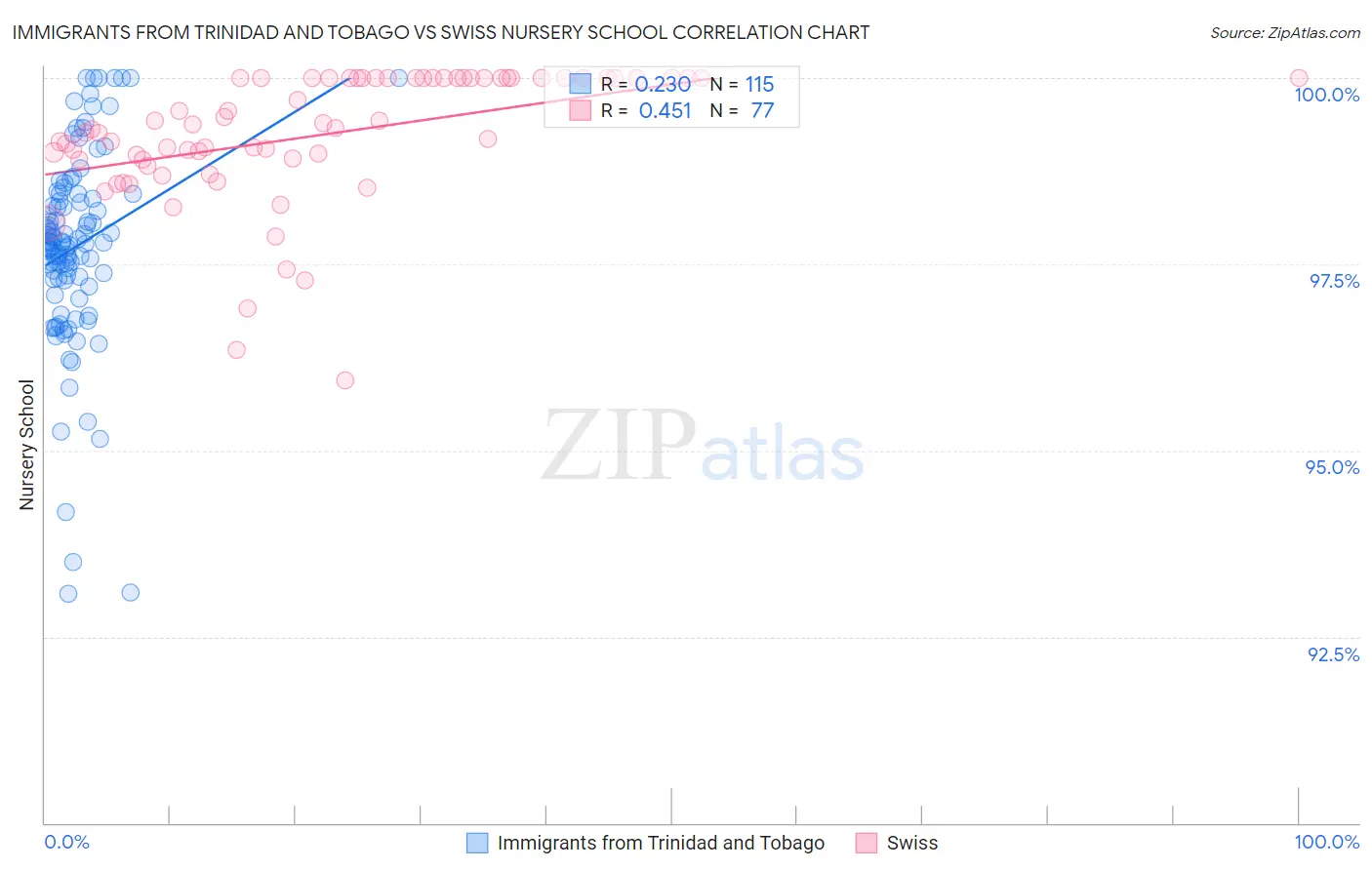 Immigrants from Trinidad and Tobago vs Swiss Nursery School