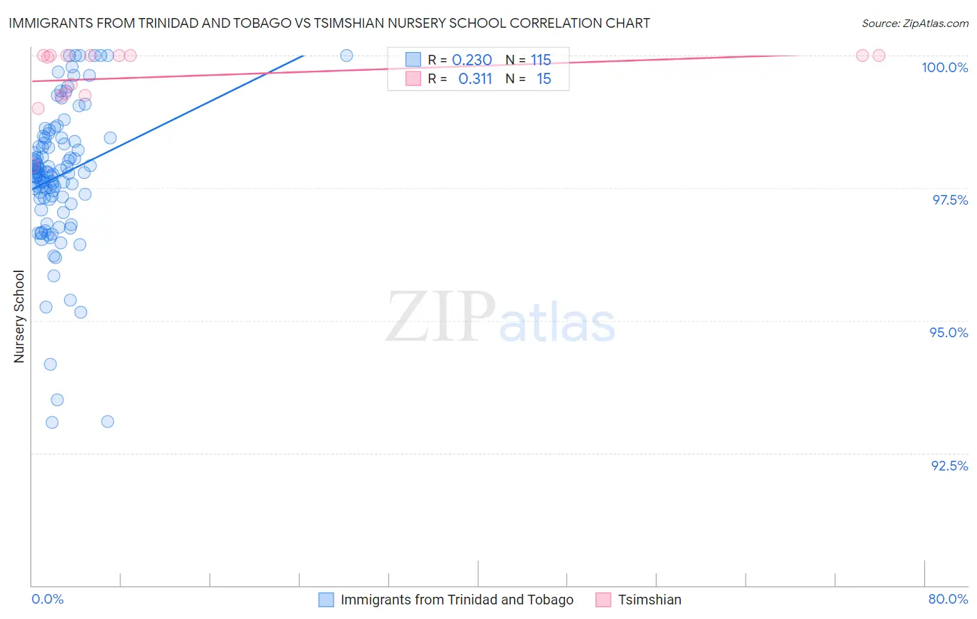 Immigrants from Trinidad and Tobago vs Tsimshian Nursery School