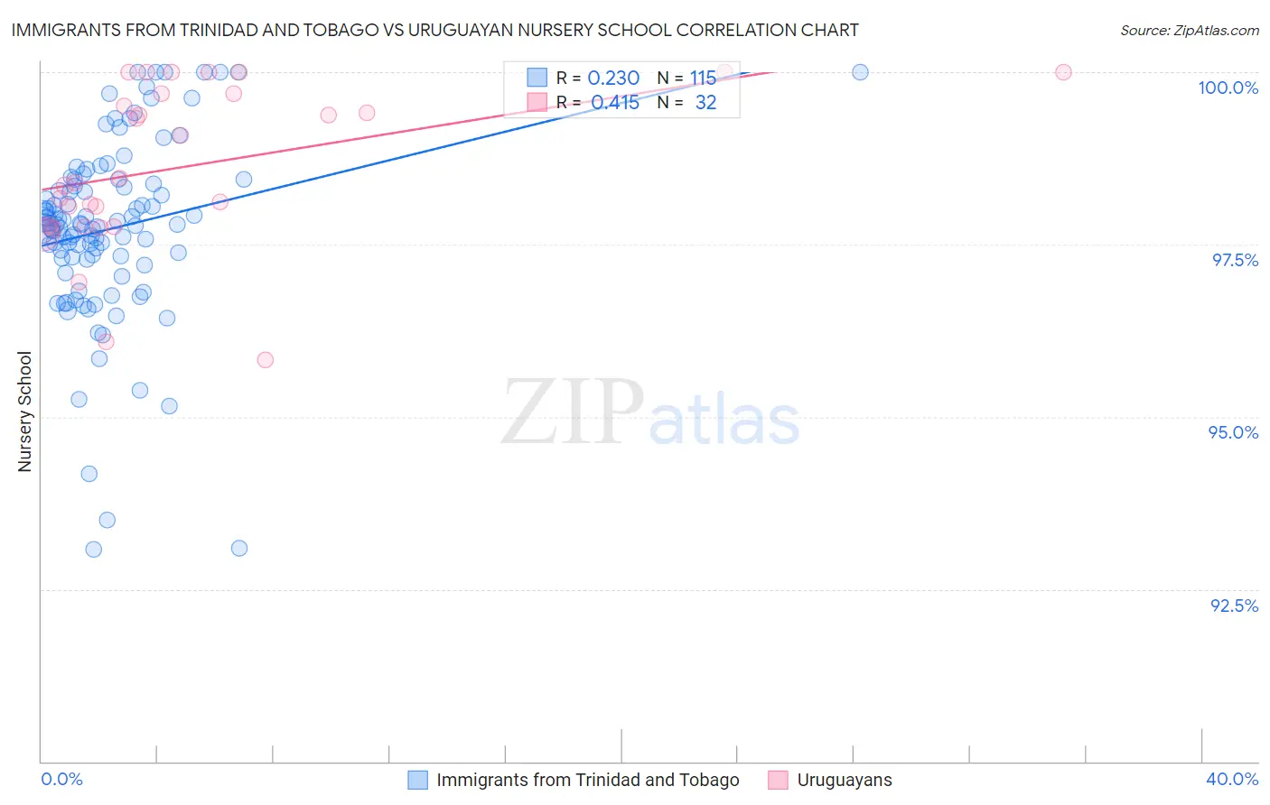 Immigrants from Trinidad and Tobago vs Uruguayan Nursery School