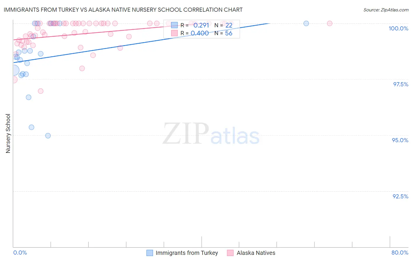 Immigrants from Turkey vs Alaska Native Nursery School