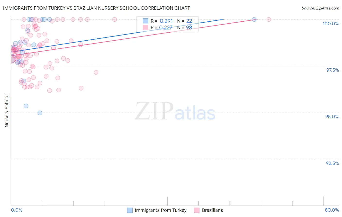 Immigrants from Turkey vs Brazilian Nursery School