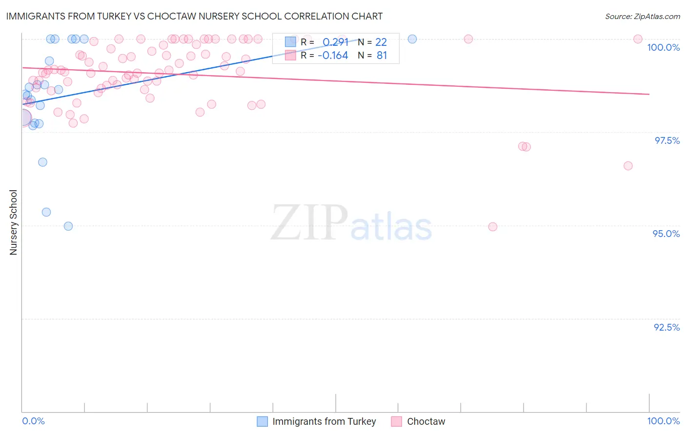 Immigrants from Turkey vs Choctaw Nursery School